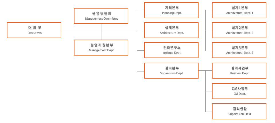 조직도